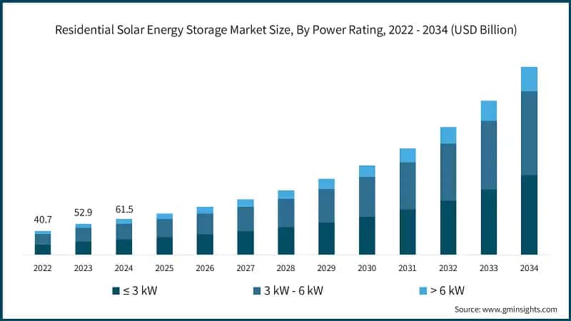 Residential Solar Energy Storage Market Size, By Power Rating, 2022 - 2034 (USD Billion)