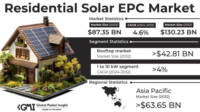 Residential Solar EPC Market