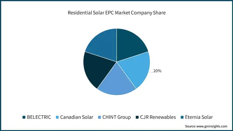 Residential Solar EPC Market Company Share