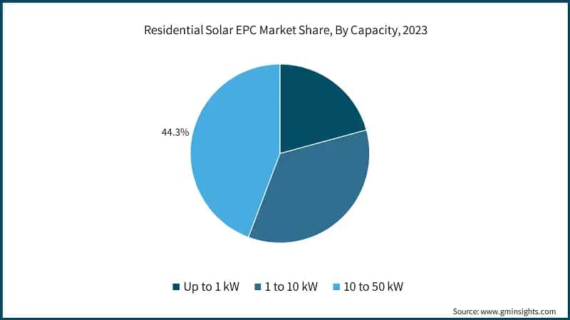Residential Solar EPC Market Share, By Capacity, 2023