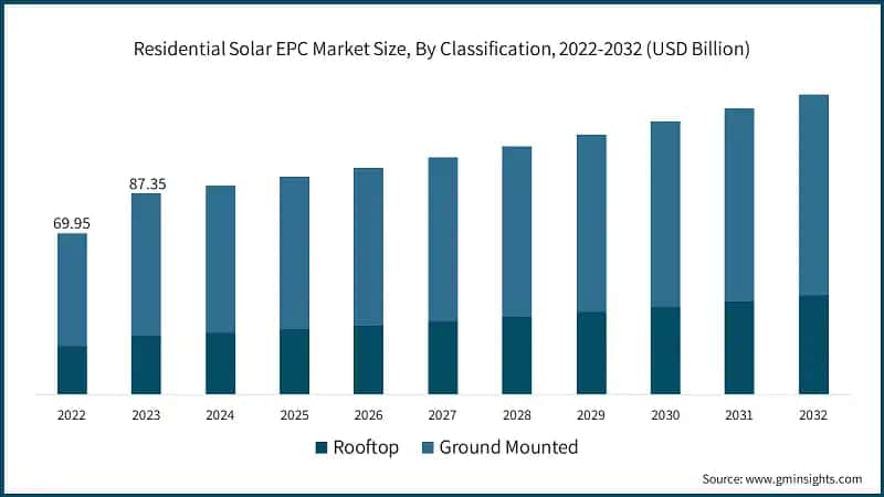 Residential Solar EPC Market Size, By Classification, 2022-2032 (USD Billion)