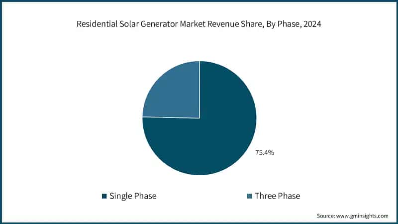 Residential Solar Generator Market Revenue Share, By Phase, 2024