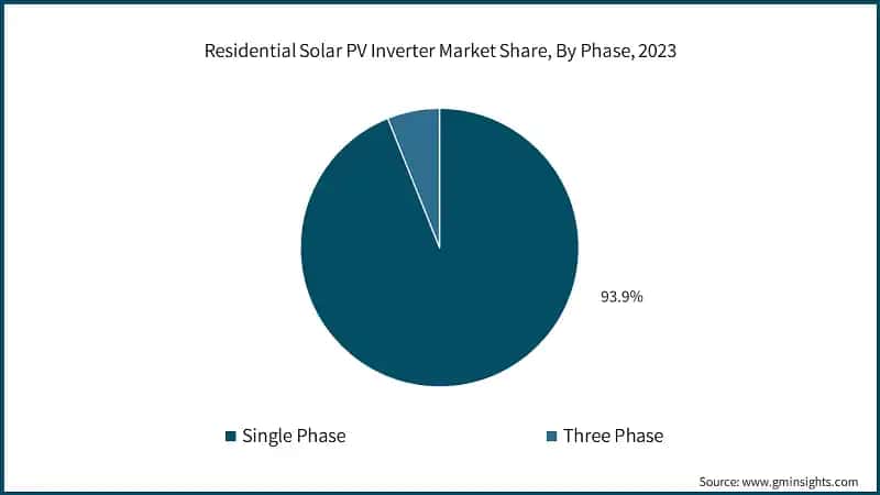 Residential Solar PV Inverter Market Share, By Phase, 2023