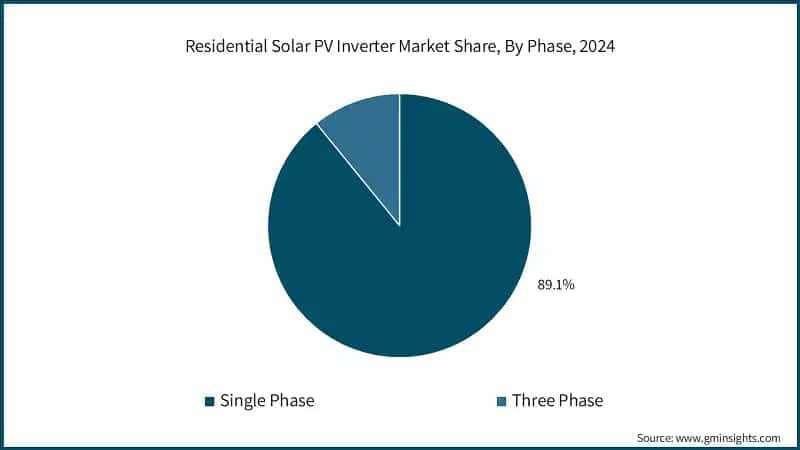 Residential Solar PV Inverter Market Share, By Phase, 2024 