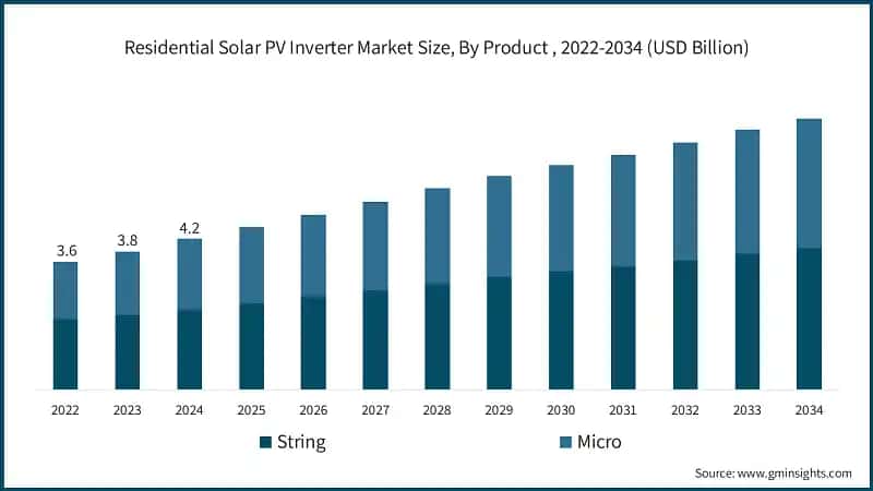 Residential Solar PV Inverter Market Size, By Product , 2022-2034 (USD Billion)