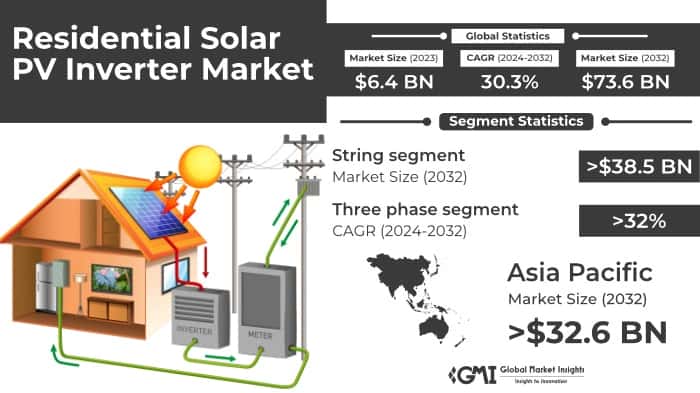 Residential Solar PV Inverter Market