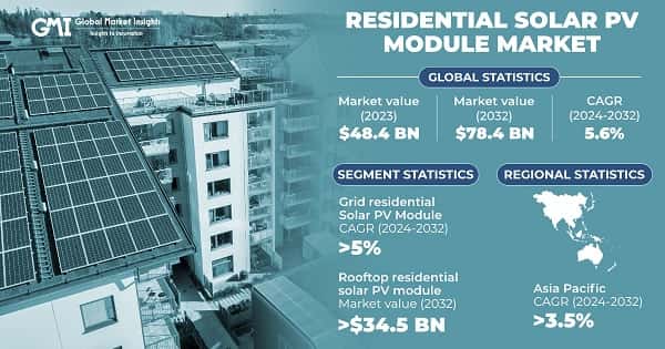 Residential Solar PV Module Market