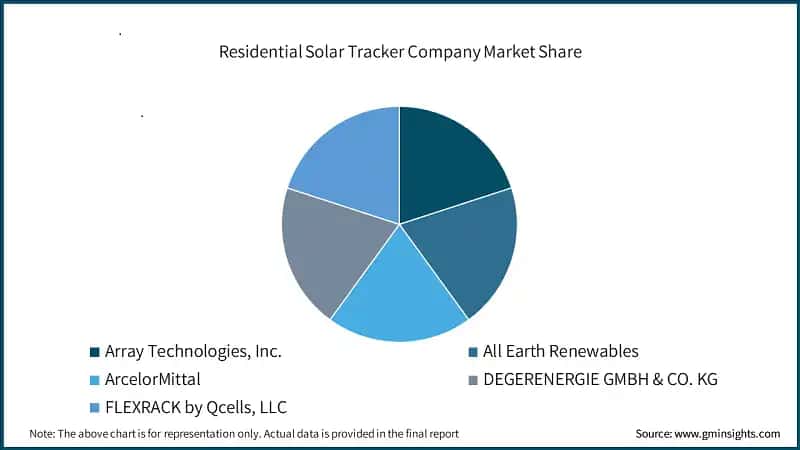 Residential Solar Tracker Company Market Share