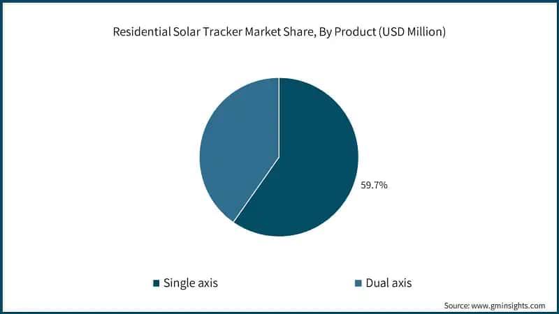 Residential Solar Tracker Market Share, By Product (USD Million)