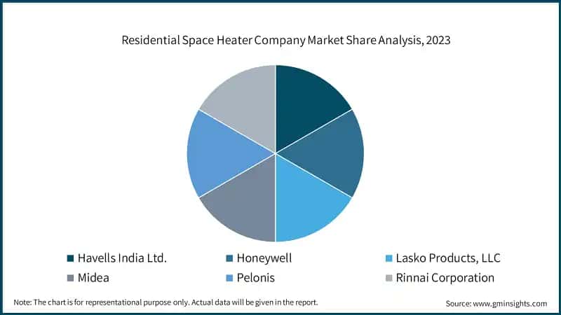 Residential Space Heater Company Market Share Analysis, 2023