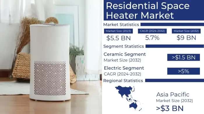 Residential Space Heater Market