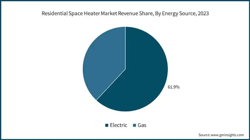 Residential Space Heater Market Revenue Share, By Energy Source, 2023
