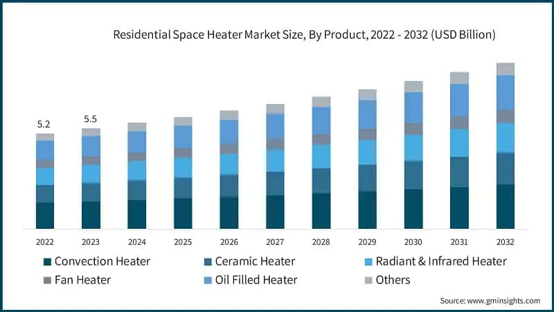 Residential Space Heater Market Size, By Product, 2022 - 2032 (USD Billion)
