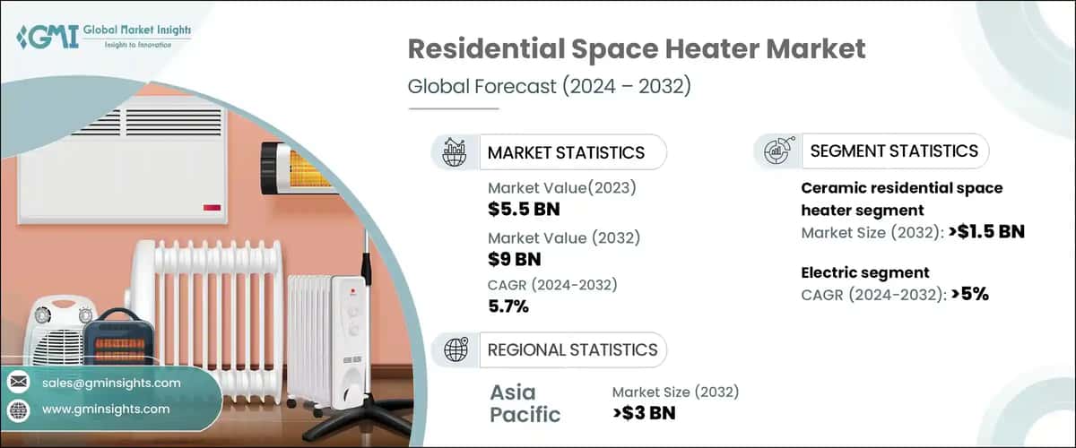 Residential Space Heater Market