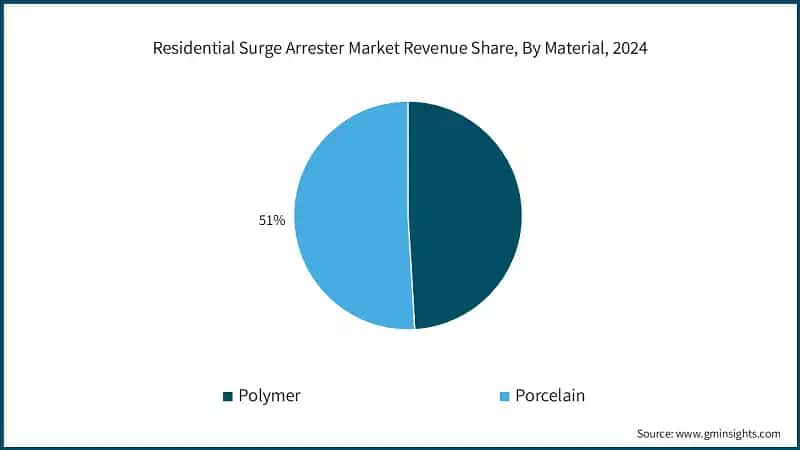 Residential Surge Arrester Market Revenue Share, By Material, 2024