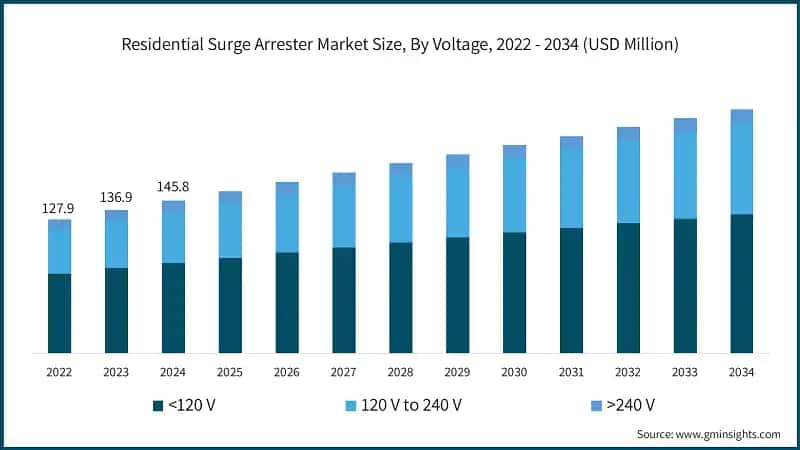 Residential Surge Arrester Market Size, By Voltage, 2022 - 2034 (USD Million)