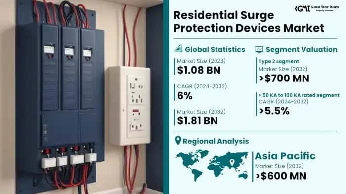 Residential Surge Protection Devices Market