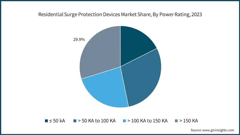 Residential Surge Protection Devices Market Share, By Power Rating, 2023