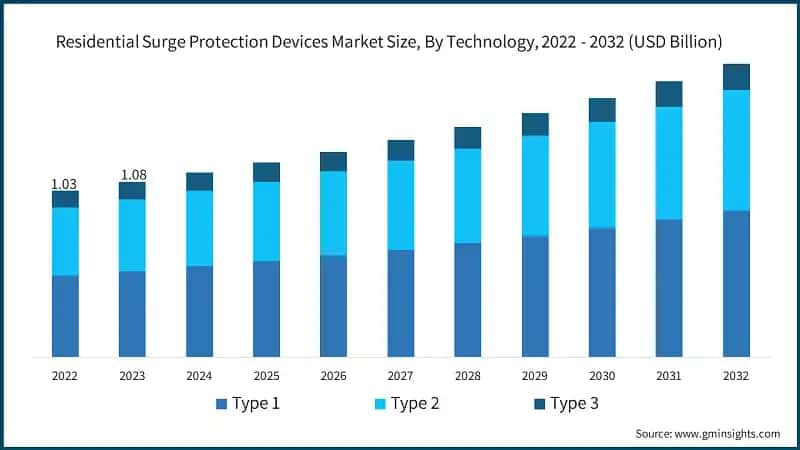 Residential Surge Protection Devices Market Size, By Technology, 2022 - 2032 (USD Billion)