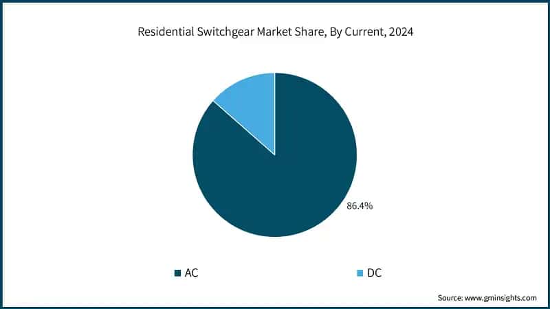 Residential Switchgear Market Share, By Current, 2024