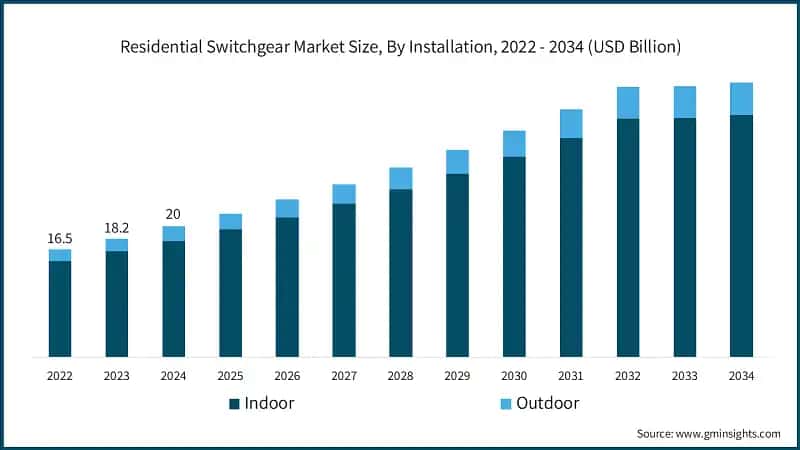 Residential Switchgear Market Size, By Installation, 2022 - 2034 (USD Billion)