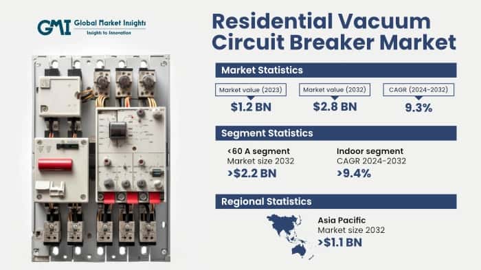 Residential Vacuum Circuit Breaker Market