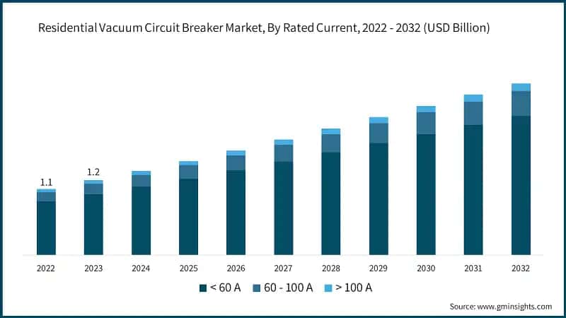 Residential Vacuum Circuit Breaker Market, By Rated Current, 2022 - 2032  (USD Billion)
