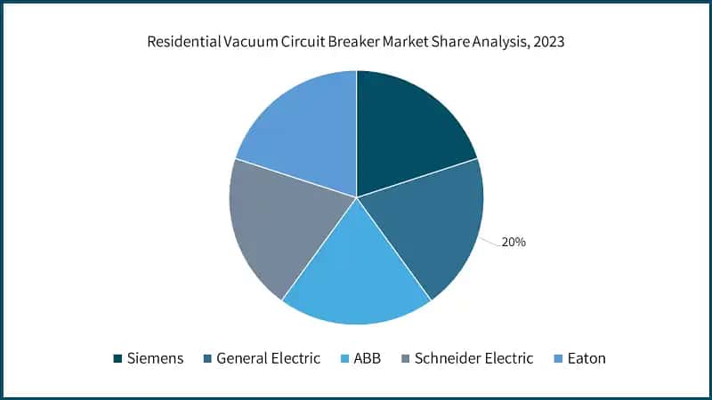 Residential Vacuum Circuit Breaker Market Share Analysis, 2023