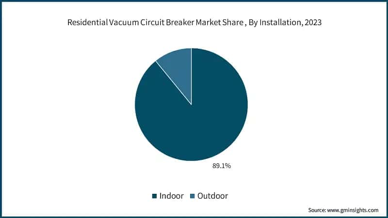 Residential Vacuum Circuit Breaker Market Share, By Installation, 2023