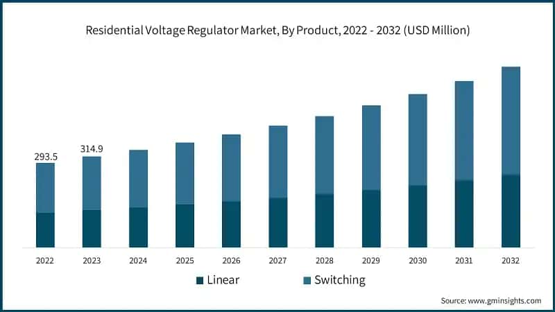 Residential Voltage Regulator Market, By Product, 2022 - 2032 (USD Million)