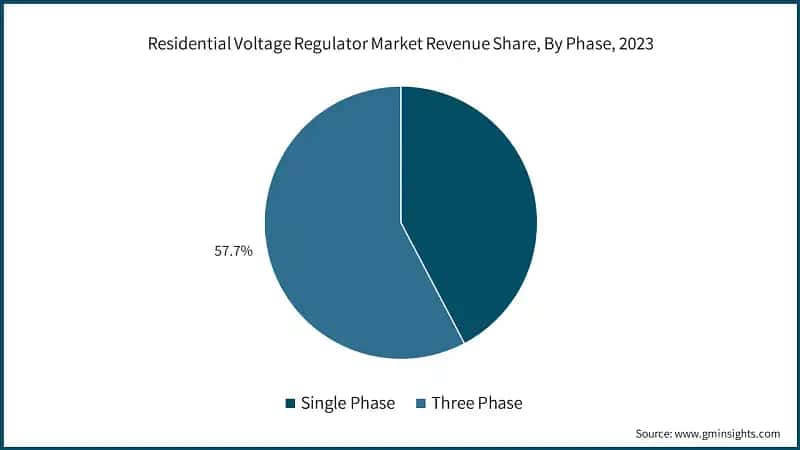 Residential Voltage Regulator Market Revenue Share, By Phase, 2023