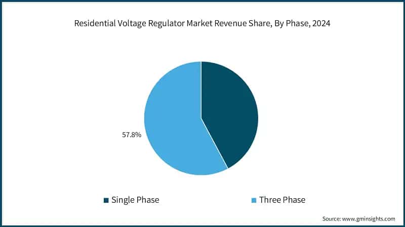 Residential Voltage Regulator Market Revenue Share, By Phase, 2024