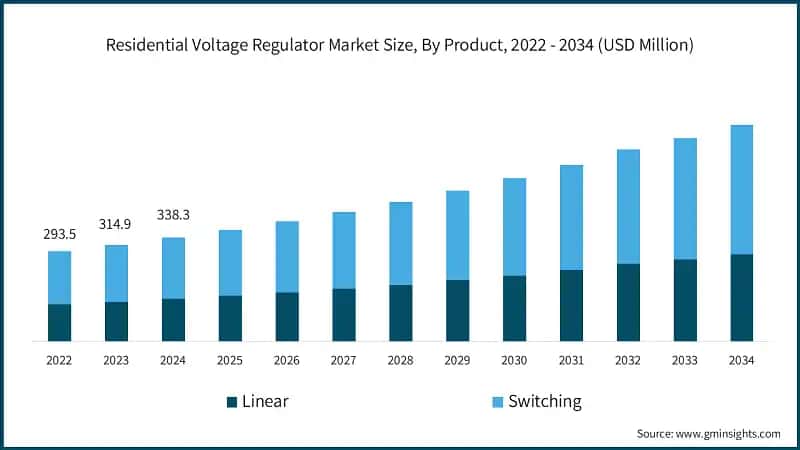 Residential Voltage Regulator Market Size, By Product, 2022 - 2034 (USD Million)