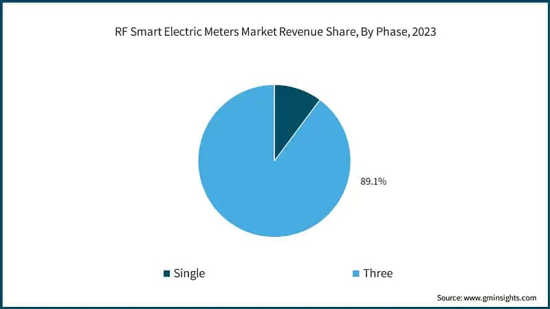 RF Smart Electric Meters Market Revenue Share, By Phase, 2023