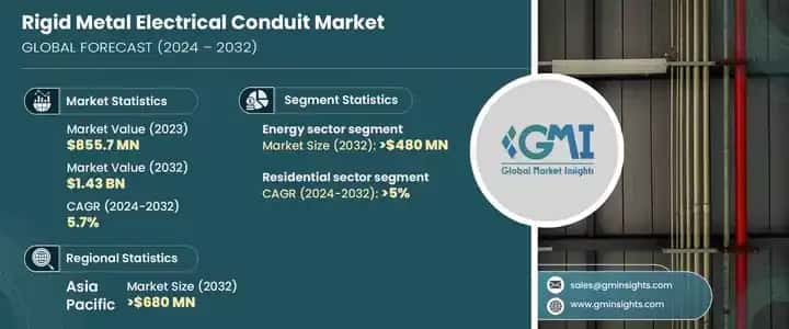 Rigid Metal Electrical Conduit Market