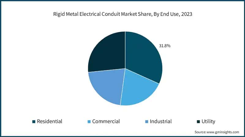 Rigid Metal Electrical Conduit Market Share, By End Use, 2023