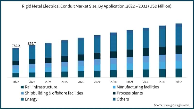 Rigid Metal Electrical Conduit Market Size, By Application, 2022 – 2032 (USD Million)