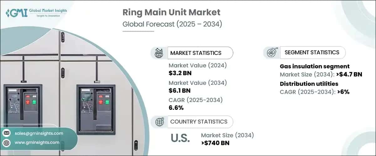 Ring Main Unit Market