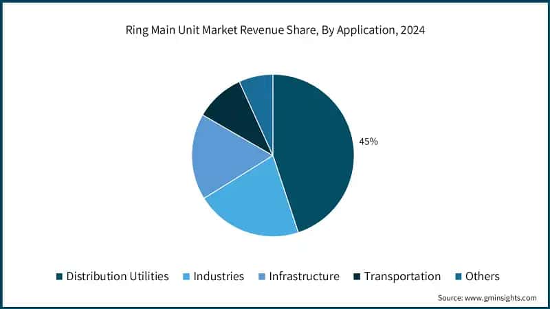 Ring Main Unit Market Revenue Share, By Application, 2024