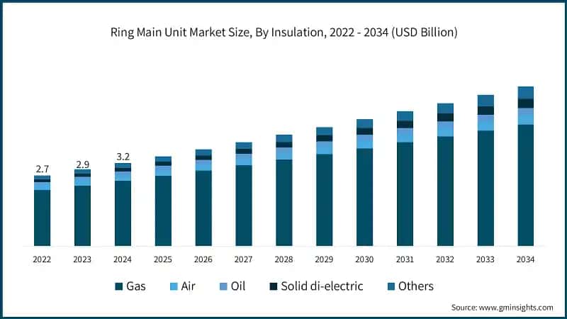 Ring Main Unit Market Size, By Insulation, 2022 - 2034 (USD Billion)