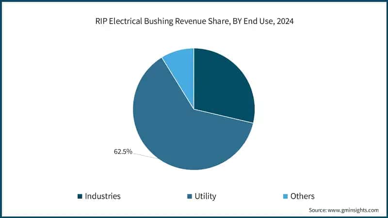 RIP Electrical Bushing Revenue Share, BY End Use, 2024