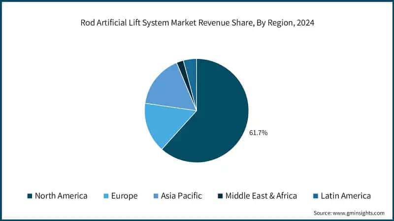 Rod Artificial Lift System Market Size, By Region, 2022 - 2034 (USD Billion)