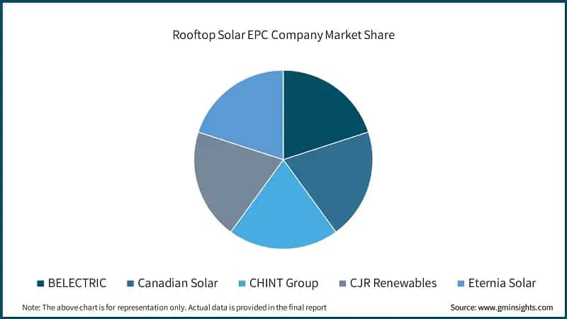 Rooftop Solar EPC Company Market Share