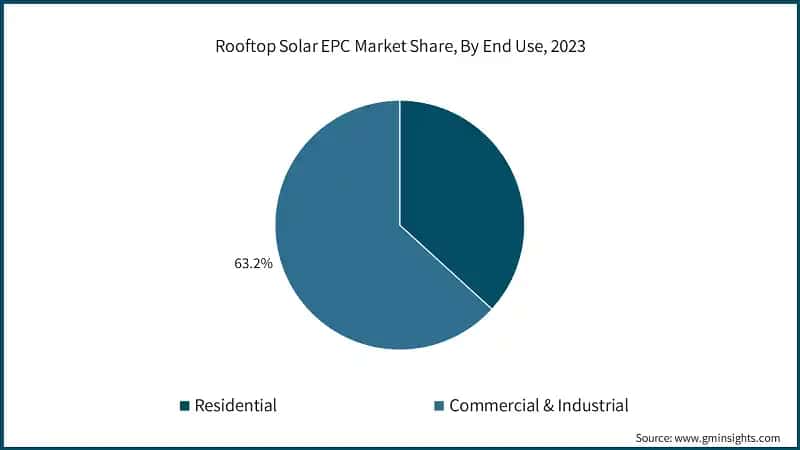 Rooftop Solar EPC Market Share, By End Use, 2023