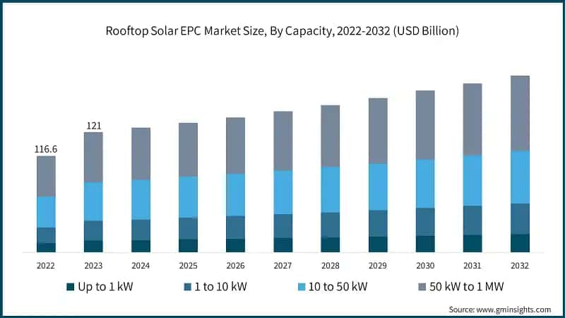 Rooftop Solar EPC Market Size, By Capacity, 2022-2032 (USD Billion)