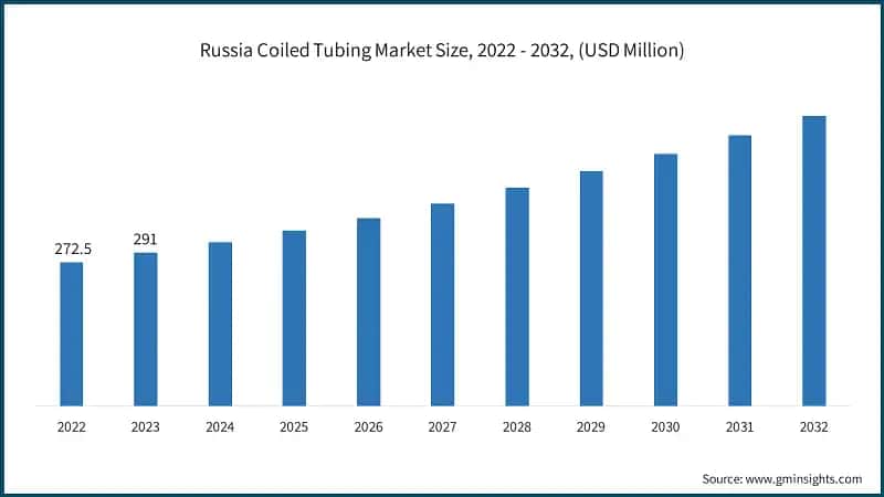 Russia Coiled Tubing Market Size, 2022 - 2032, (USD Million)