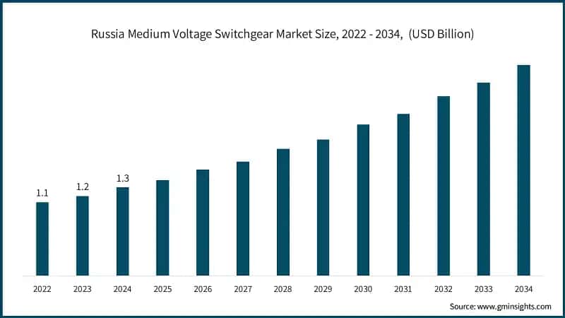 Russia Medium Voltage Switchgear Market Size, 2022 - 2034,&nbsp; (USD Billion)