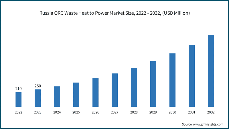 Russia ORC Waste Heat to Power Market Size, 2022 - 2032, (USD Million)