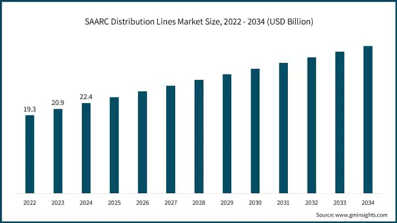 SAARC Distribution Lines Market Size, 2022 - 2034 (USD Billion)