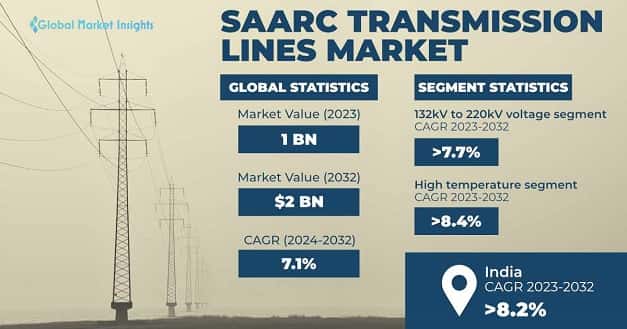 SAARC Transmission Lines Market